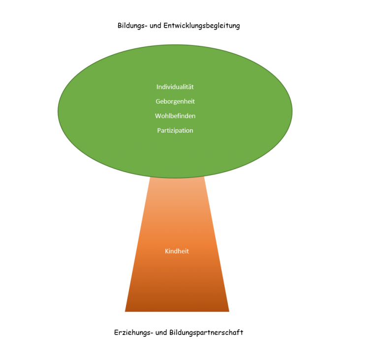 Skizzierte Darstellung eines Baumes zur Erklärung des Konzeptes der Kita Schatzinsel der Stadt Rheinbach