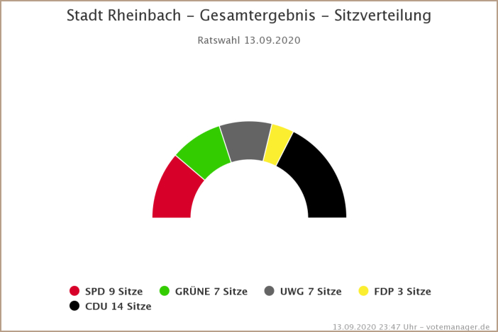 Sitzverteilung im Rat der Stadt Rheinbach